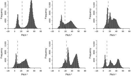 Figure 5. Percentage accuracy of ﬂight assignment plotted againstthe standard deviation of the heave axis used as a threshold valueused to assign the behavior