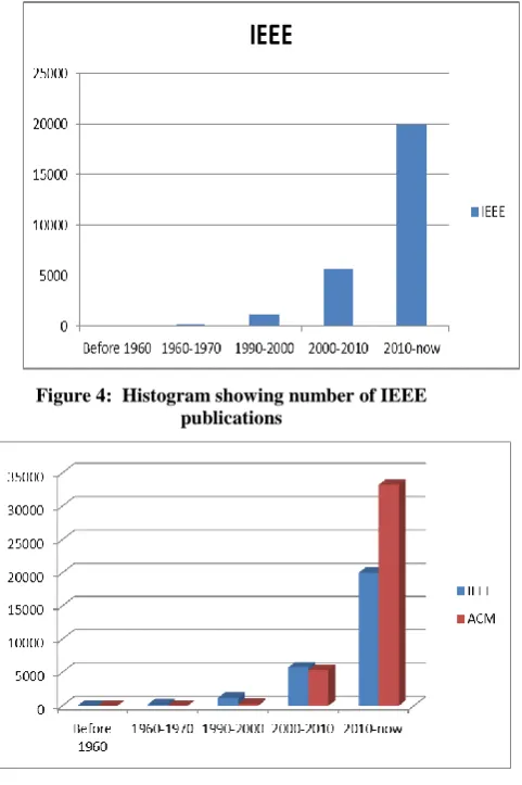 Figure 4:  Histogram showing number of IEEE publications 