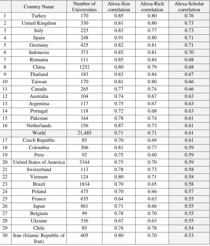Table  (5)  has  been  sorted  based  on  the  Alexa-Size  correlation.  Table  (5)  shows  that  maximum  performance  between  the  Alexa  and  size  of  the  websites  belongs  to  Spain  and  minimum performance belongs to Philippines