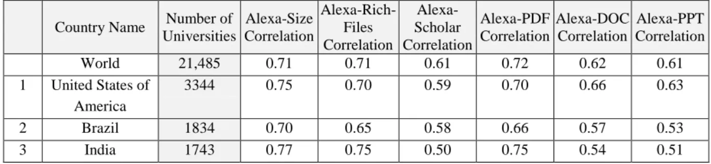 Table  (4)  shows  that  the  Alexa-Size  correlation  is  similar  to  the  Alexa-Rich-Files  correlation