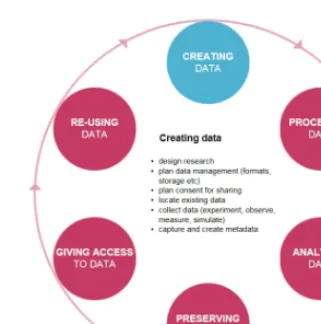 Figure 1. Data life cycle according to UK Data Archives - Posted by: Matthias Töwe, 21/04/2016