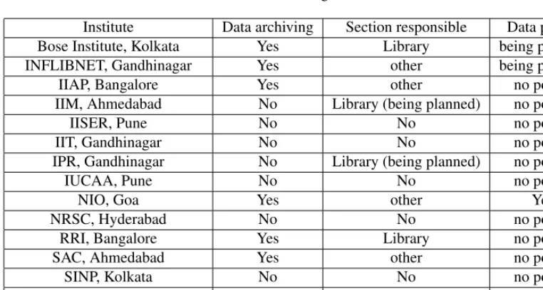 Table 1. Data archiving at various institutes