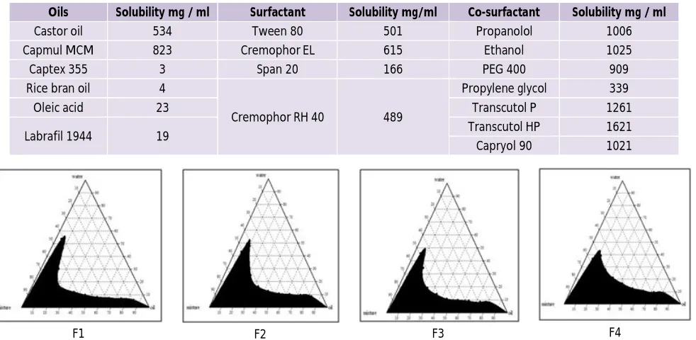 Table 1: Solubility of valsartan in various oils, surfactants and co-surfactants 