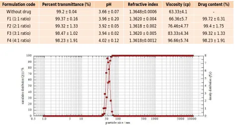 Table 2: Results for percent transmittance, drug content, pH determination, refractive index and viscosity of optimized formulation along with plain system 