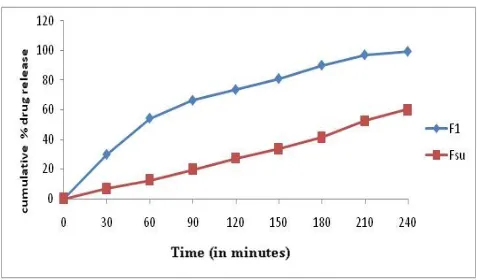Table 3: Stability studies of micro emulsion formulation F1 