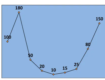 Fig. 2: Head movement in SSTF 