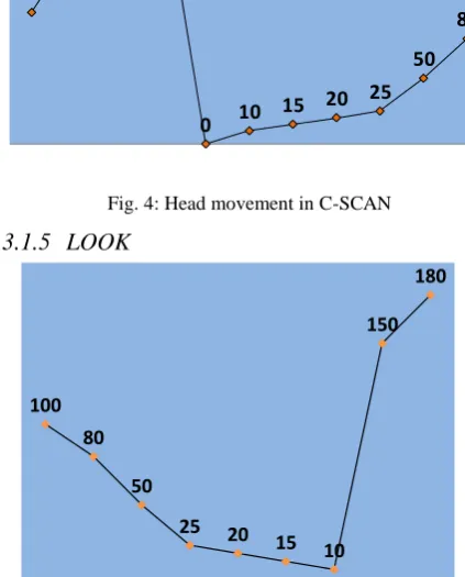 Fig. 7: Head movement in PROPOSED ALGORITHM 