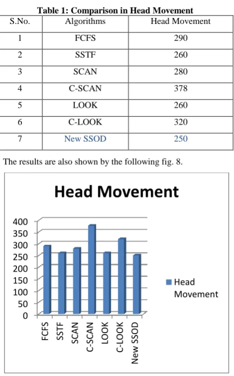 Fig. 8: Head movement comparison as shown in Table 1 