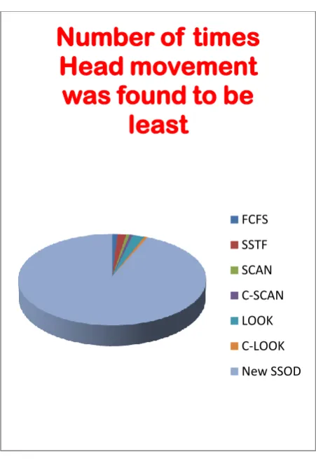 Fig. 10: Number of times the Head movement was found least (Out of 500) 