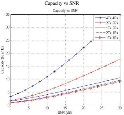 Fig 2: Comparison of capacity of SISO and MIMO system 