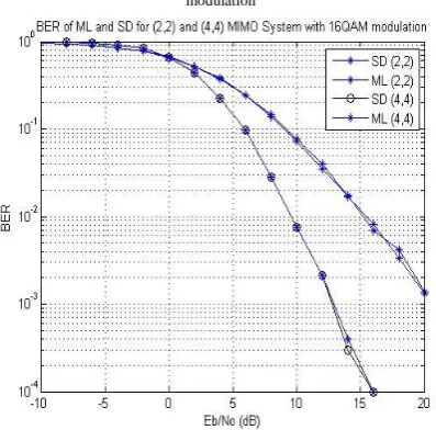Fig 6: BER of ML and SD for (2,2) and (4,4) MIMO system with 16-QAM modulation  