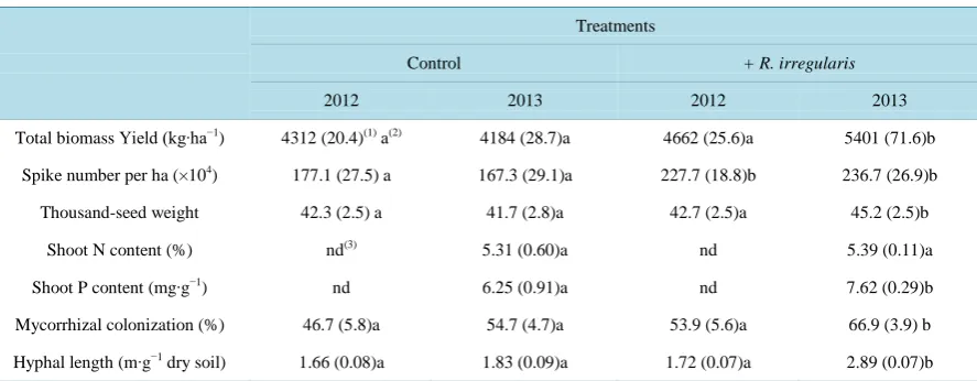 Table 1. Effects of R. irregularis application on total biomass yield (kg∙ha−1), spike number per ha, dry weight spike (kg∙ha−1), thousand-seed weight (TSW), mineral nutrition and mycorrhizal colonization of durum wheat one year (2012) and two years (2013)