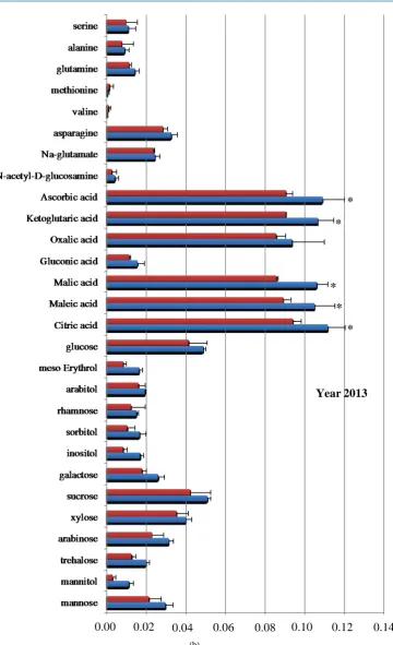 Figure 1. Catabolic response profiles for each soil origin one year (2012) and two years (2013) after the AMF inoculation