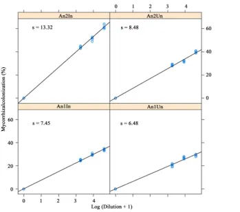 Figure 2. Regression model between log soil dilutions (original cultural soil inoculated or not with R