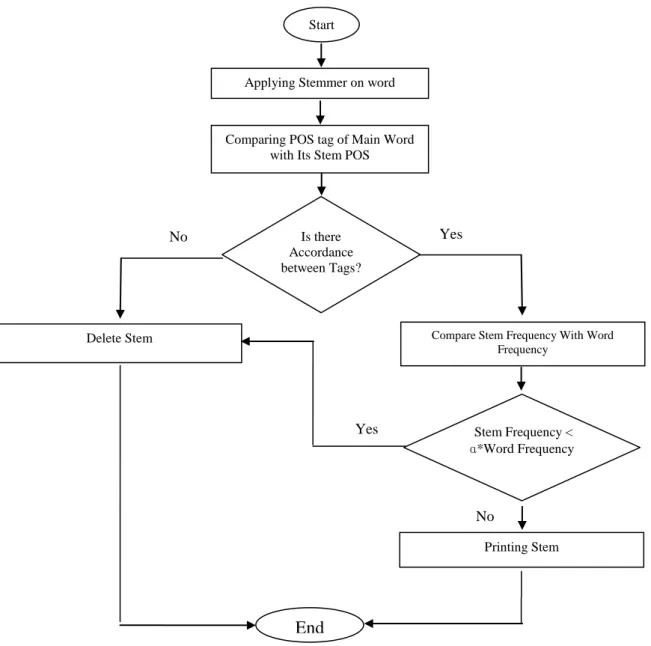 Fig. 6. The steps of removing stemmer bug 