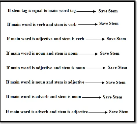 Figure 7. The used rules for comparing main word tag and stem tag 