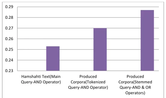 Figure 9. The comparing MAP meseaure on main and Produced Corpora 