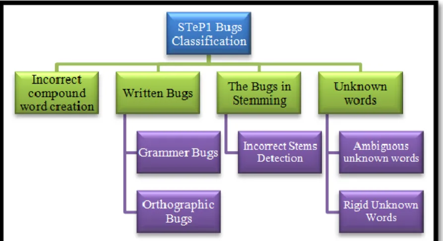 Figure 2. The classification of STep1 Bugs 