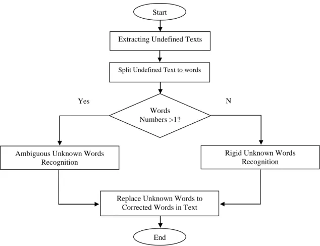 Figure 4. The Flowchart of correcting tokenized text 