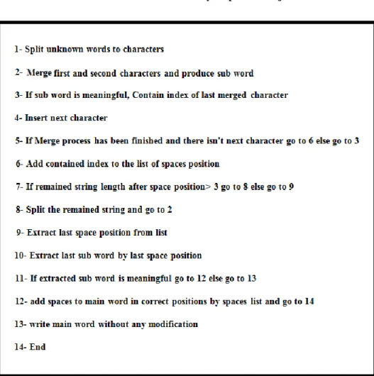 Figure 5. The Pseudo code of Rigid Unknown Words Correction 