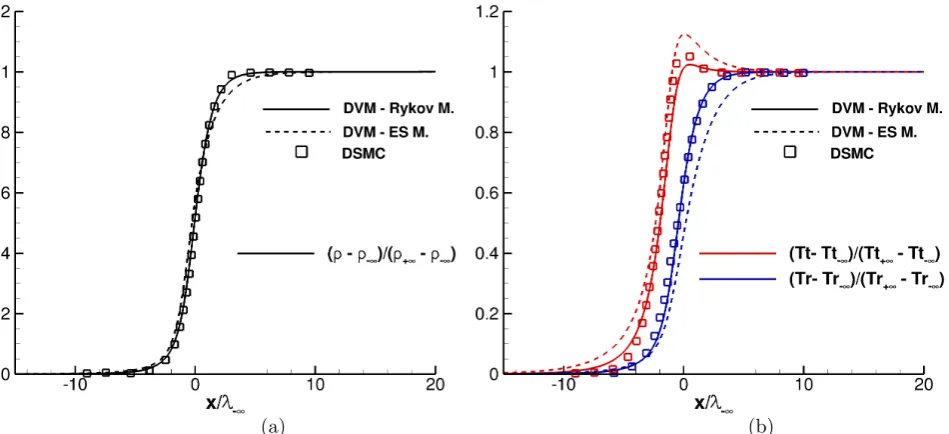 Figure 6.1: Non-dimensional ρ(4.12) and, Tr and Tt normalised proﬁles for M = 7 normal shock in Nitrogen, Zr eq