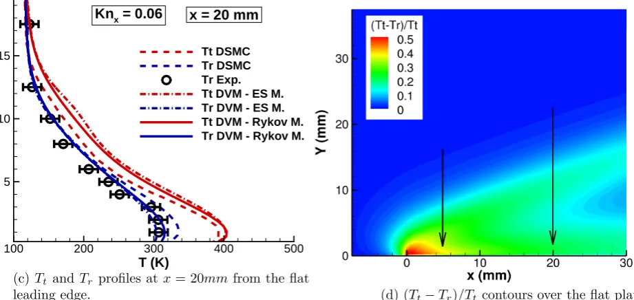 Figure 6.3: DVM results for Nitrogen ﬂow over a 2D ﬂat plate: M = 4.x89, Re = 422, Kn = 0.024 andref = 5cm