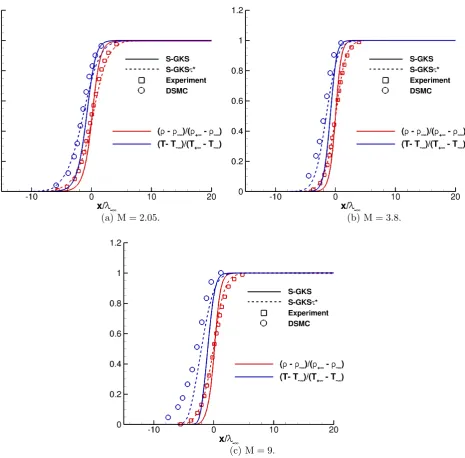 Figure 6.6: Non-dimensional ρ and T normalised proﬁles for normal shocks in Argon at diﬀerent Machnumbers, µ eq