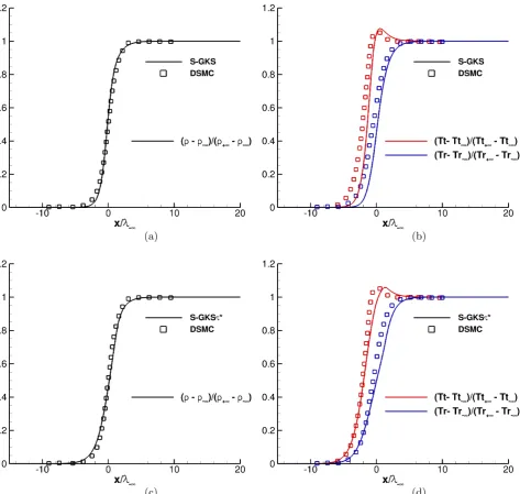Figure 6.7: Non-dimensional ρ, Tr and Tt normalised proﬁles for M = 2.8 normal shocks in Nitrogen,constant Zr = 4.2 (i.e