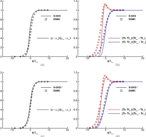 Figure 6.8: Non-dimensional ρto 0, Tr and Tt normalised proﬁles for M = 10 normal shocks in Nitrogen,constant Zr = 5 (i.e