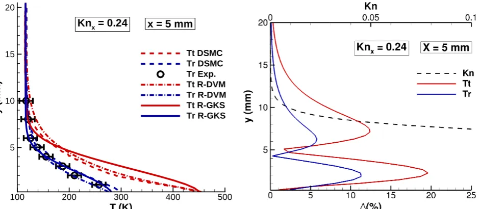 Figure 6.10: R-GKS results for Nitrogen ﬂow over a 2D ﬂat plate: M = 4.x89, Re = 422, Kn = 0.024 andref = 5cm