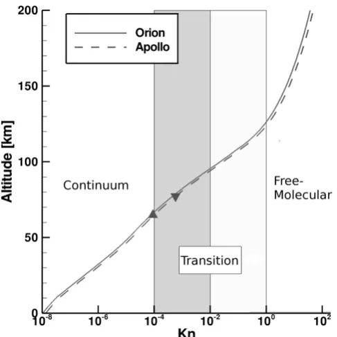 Figure 1.2: Knudsen number as a function of the altitude for the Orion and Apollo re-entry vehicles,from [1].