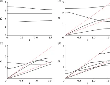 Figure 4. (elasticity. (a) The lowest four dispersion curves for a doubly periodic array of cylindrical rigid (clamped) voids for in-planeb–d) The same geometry, but for traction-free voids, for cells of dimension 2 × 2, 2 × 5 and 2 × 10, respectively.The 