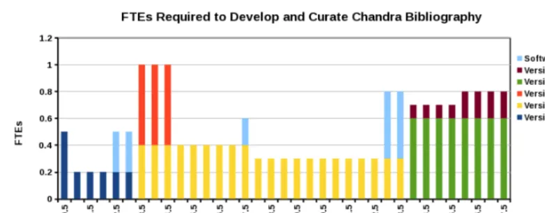 Figure 1. FTEs required to develop and curate the Chandra bibliography.