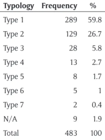 Table 2: Descriptive statistics of the arrowheads.