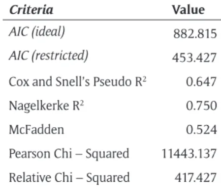 Table 5: Measures of good compliance with the multi-territorial logistic regression model