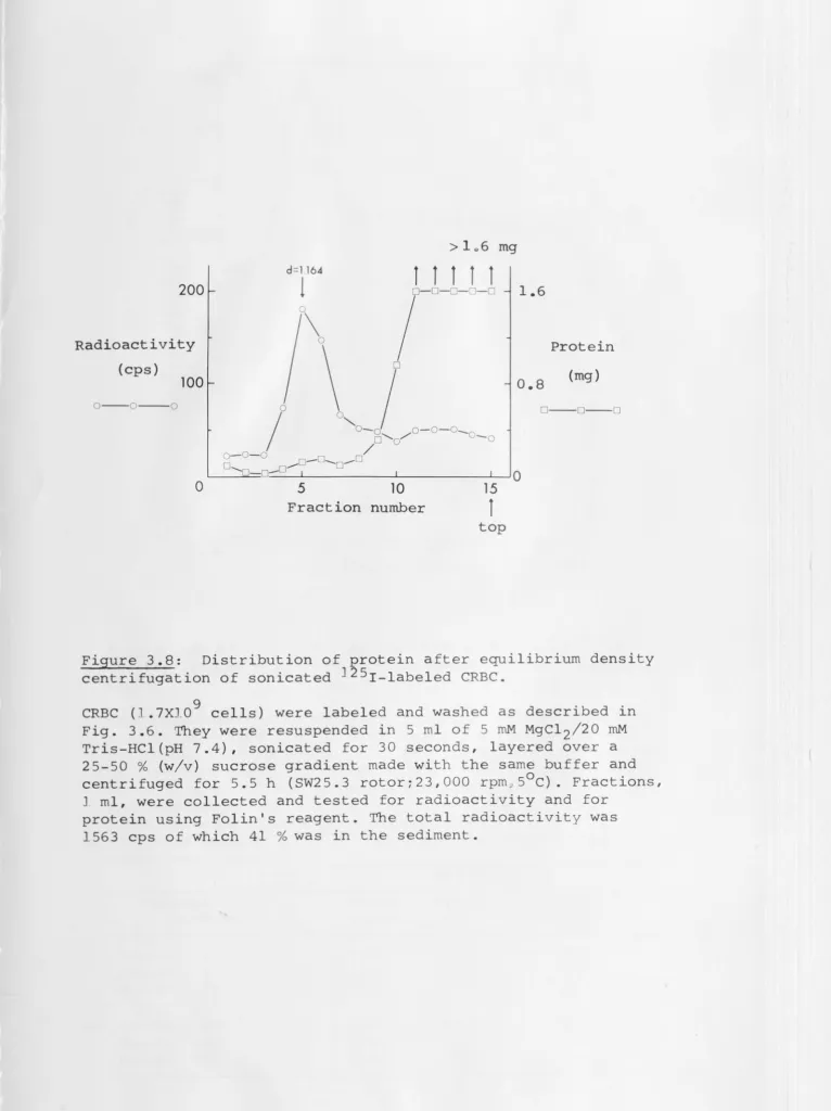 Figure 3.8: centrifugation 