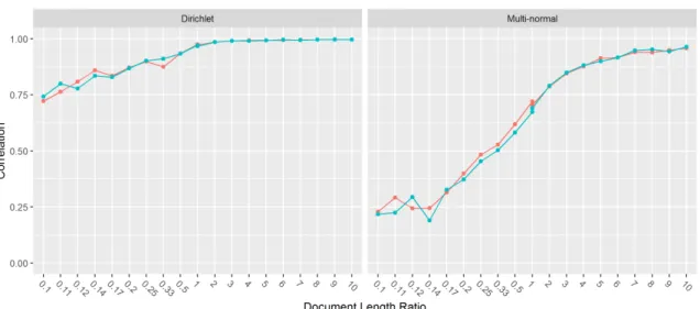 Figure 4.25: Correlation between true and fitted topics with varying document length ratio for Case 1