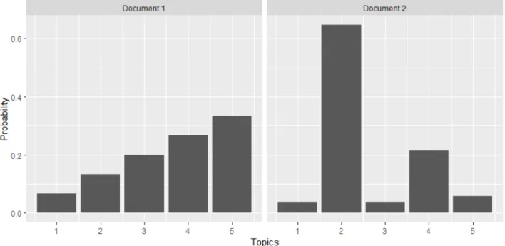 Figure 2.1: Example of Document-Topic distribution for 2 documents and 5 Topics Θ =     