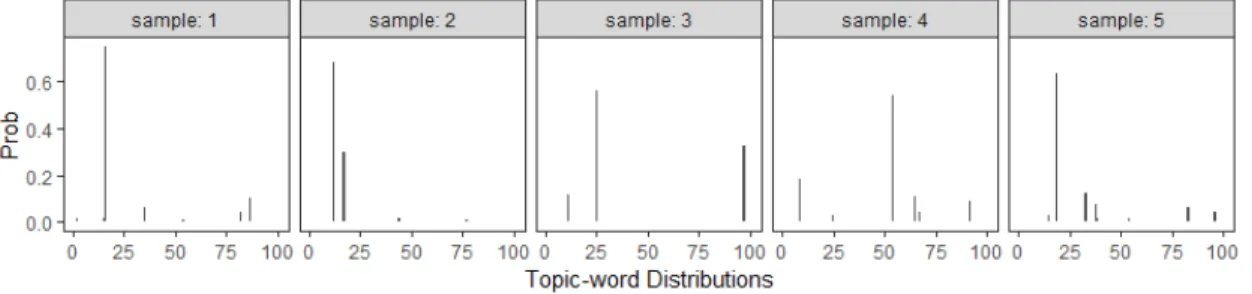 Figure 4.2: Five samples of Topic-word distributions generated from Dirichlet prior that has con- con-centration paramter 0.01
