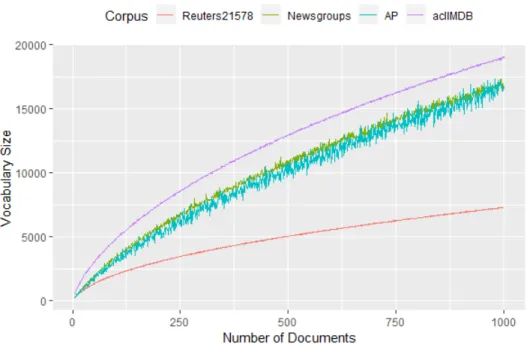 Figure 4.9: Vocabulary Size changes based on the Number of Documents for Four different Corpus
