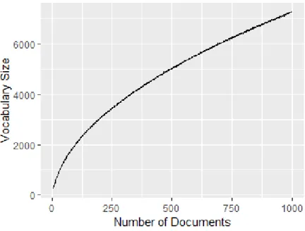 Figure 4.10: Plot of Number of documents vs Vocabulary size for sample size 100, from 5 to 1000, data set Reuters21578