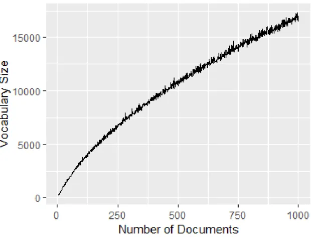 Figure 4.14: Plot of Number of documents vs Vocabulary size for sample size 100, from 5 to 1000, data set 20 Newsgroups