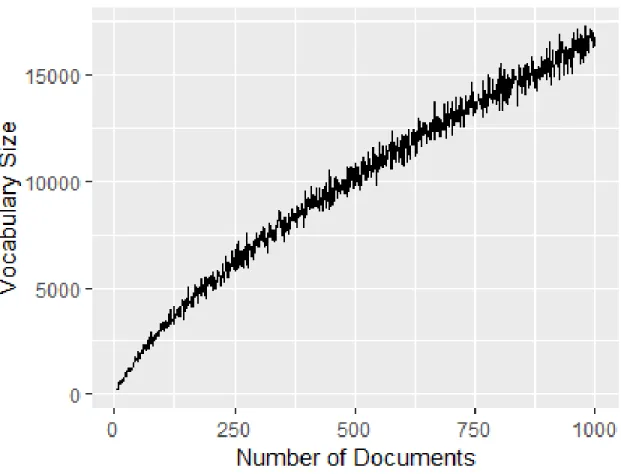 Figure 4.17: Plot of Number of documents vs Vocabulary size for sample size 100, from 5 to 1000, data set Associated Press