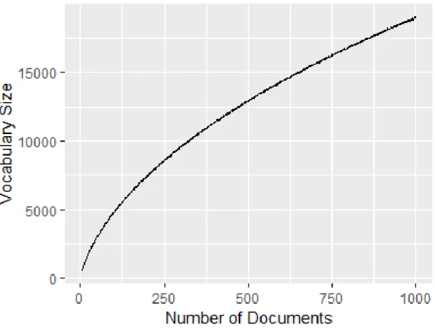 Figure 4.20: Plot of Number of documents vs Vocabulary size for sample size 100, from 5 to 1000, data set aclIMDB