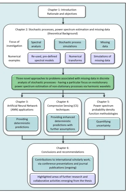 Figure 1.1: Thesis structure