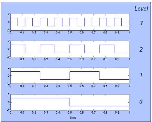 Figure 2.8: Levels 0 to 3 of the Haar wavelet