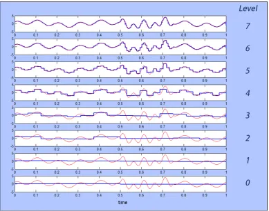 Figure 2.9: Levels 0 to 7 of a Haar wavelet decomposition of Eq.2.39