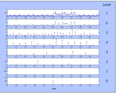 Figure 2.10: Levels 0 to 7 of Haar wavelet coeﬃcients representing asignal