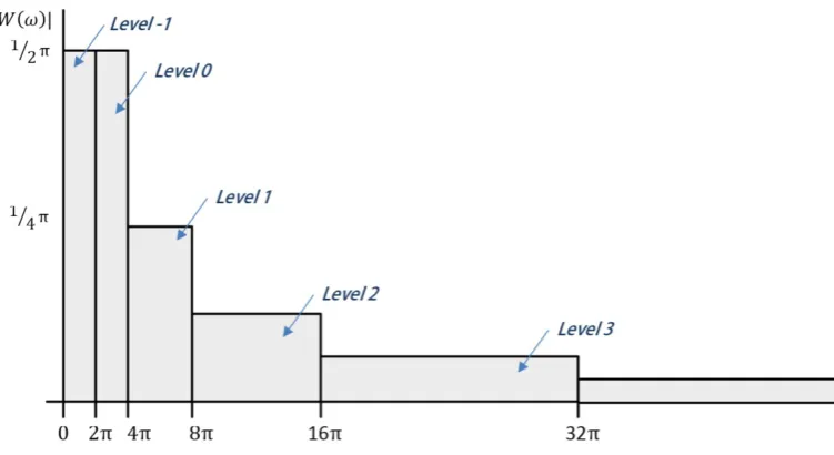 Figure 2.12: Dyadic harmonic wavelets in the frequency domain start-ing from Level -1