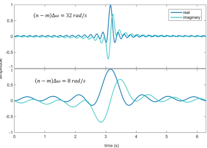 Figure 2.13: Harmonic wavelets in the frequency domain with n−m =8Hz
